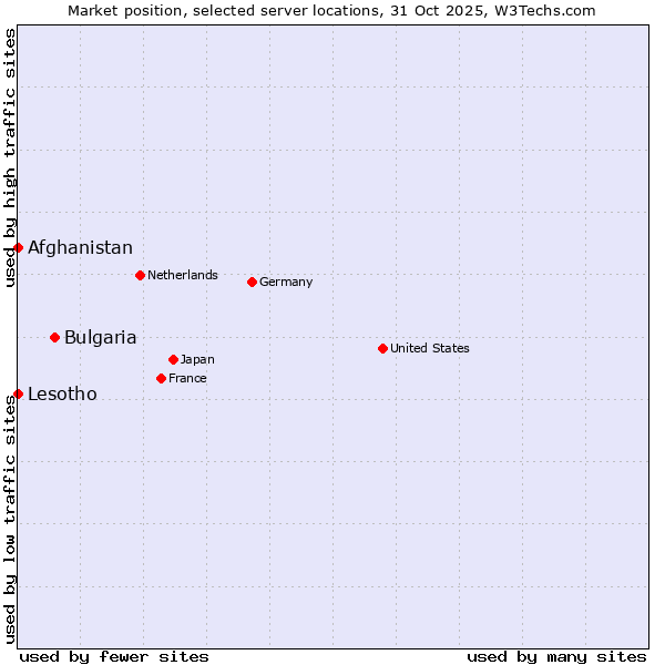 Market position of Bulgaria vs. Afghanistan vs. Lesotho