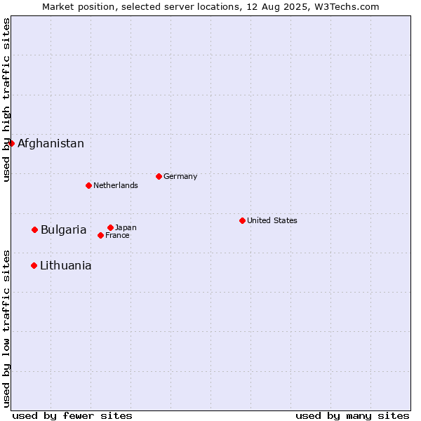 Market position of Bulgaria vs. Lithuania vs. Afghanistan