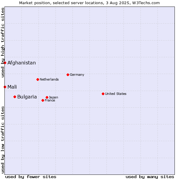 Market position of Bulgaria vs. Mali vs. Afghanistan