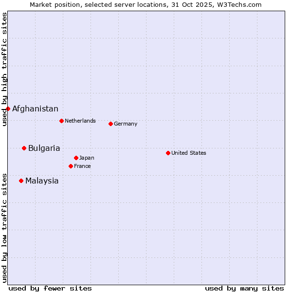 Market position of Bulgaria vs. Malaysia vs. Afghanistan