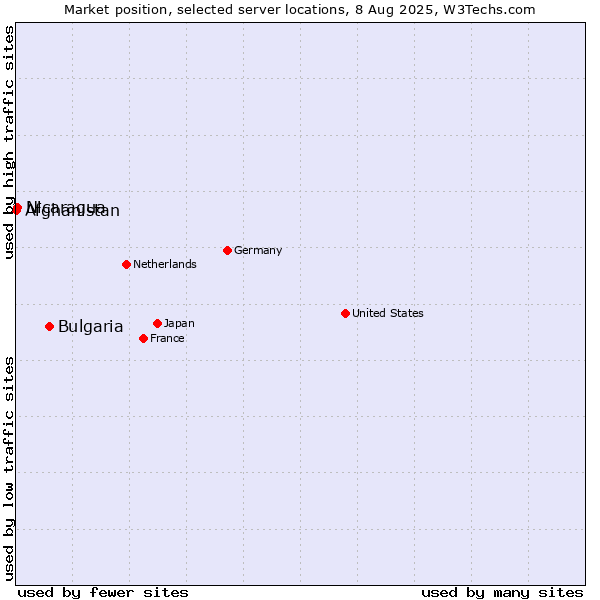 Market position of Bulgaria vs. Nicaragua vs. Afghanistan