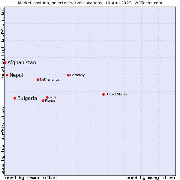 Market position of Bulgaria vs. Nepal vs. Afghanistan
