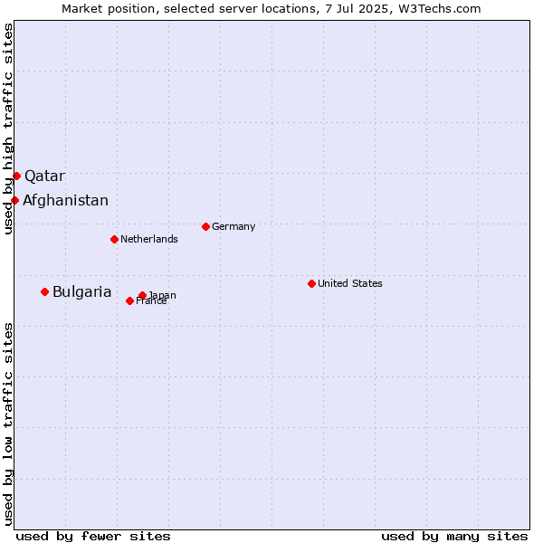 Market position of Bulgaria vs. Qatar vs. Afghanistan