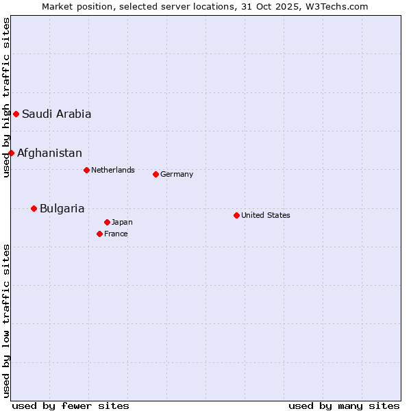 Market position of Bulgaria vs. Saudi Arabia vs. Afghanistan