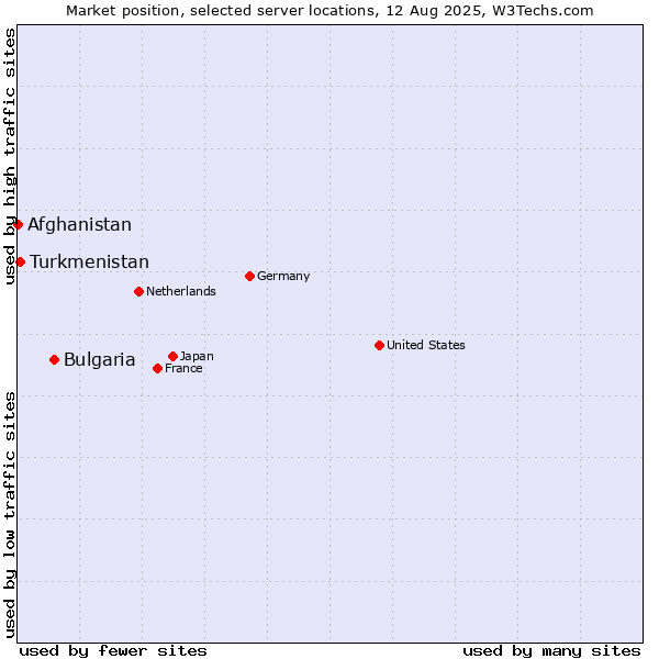 Market position of Bulgaria vs. Turkmenistan vs. Afghanistan