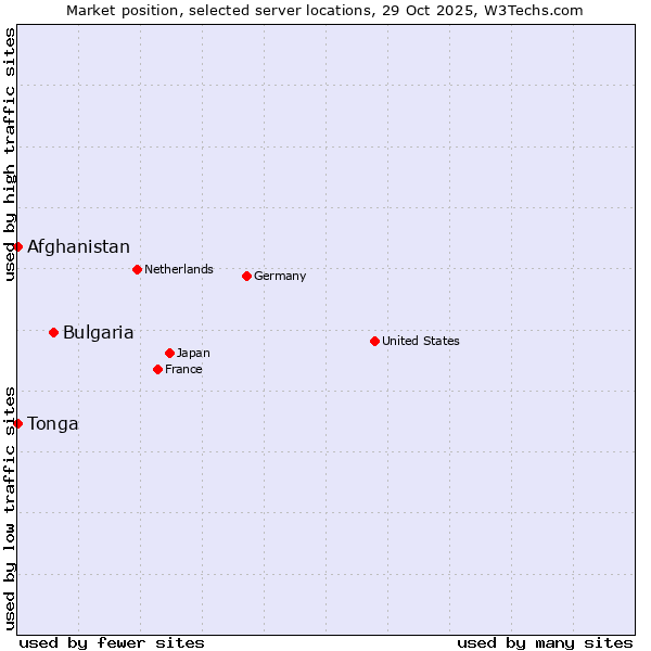 Market position of Bulgaria vs. Afghanistan vs. Tonga