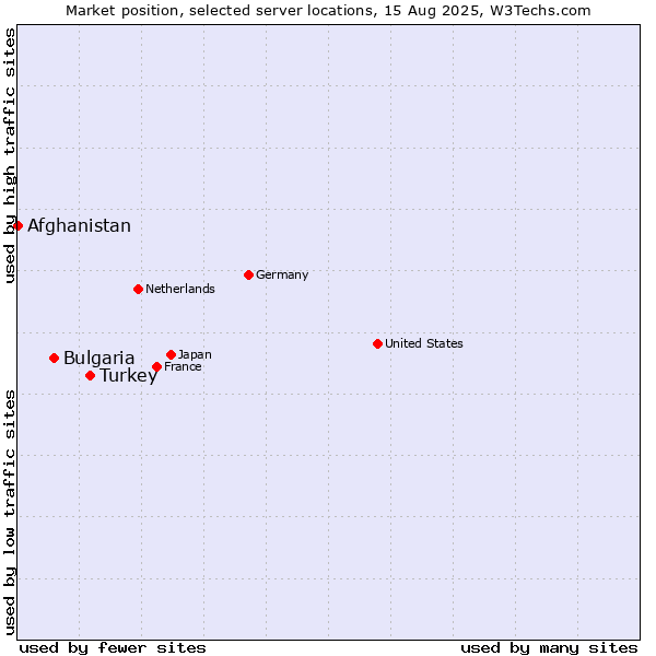 Market position of Turkey vs. Bulgaria vs. Afghanistan