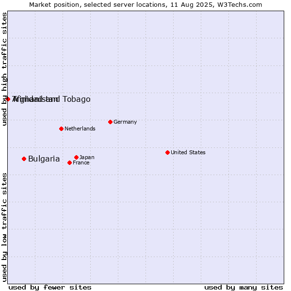 Market position of Bulgaria vs. Trinidad and Tobago vs. Afghanistan