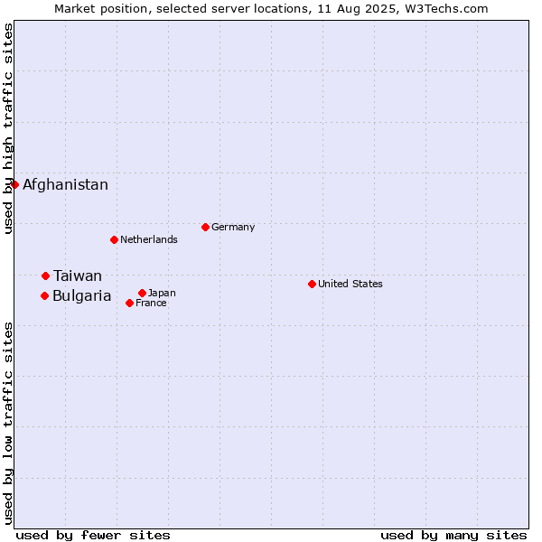 Market position of Taiwan vs. Bulgaria vs. Afghanistan