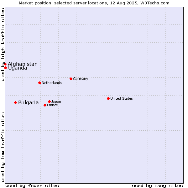 Market position of Bulgaria vs. Uganda vs. Afghanistan