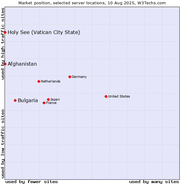 Market position of Bulgaria vs. Holy See (Vatican City State) vs. Afghanistan