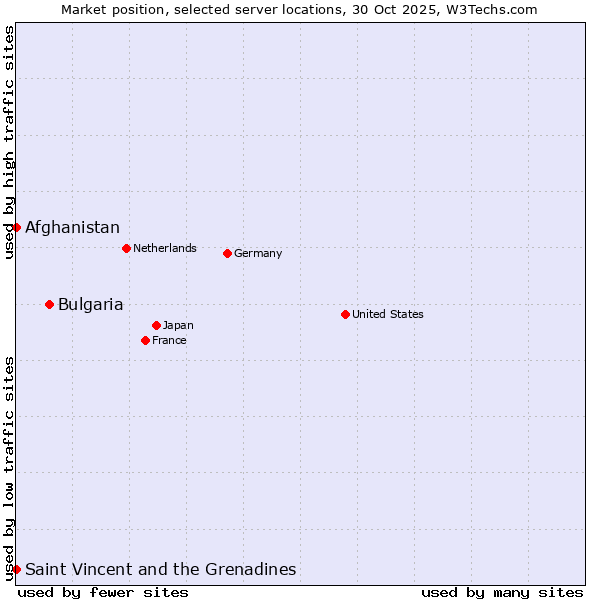 Market position of Bulgaria vs. Afghanistan vs. Saint Vincent and the Grenadines