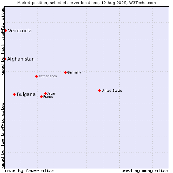 Market position of Bulgaria vs. Venezuela vs. Afghanistan