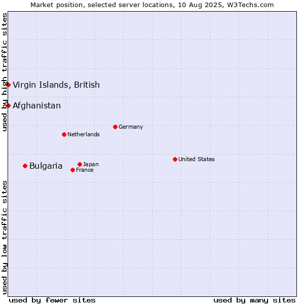 Market position of Bulgaria vs. Afghanistan vs. Virgin Islands, British