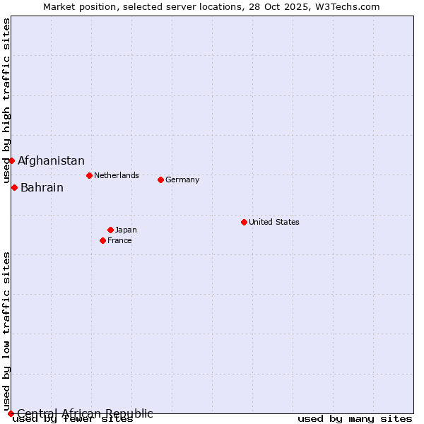 Market position of Bahrain vs. Afghanistan vs. Central African Republic