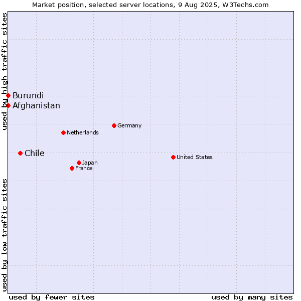 Market position of Chile vs. Afghanistan vs. Burundi