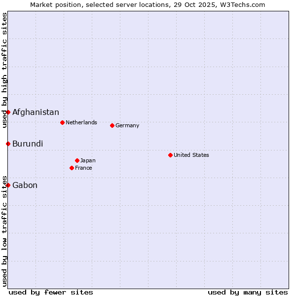 Market position of Afghanistan vs. Gabon vs. Burundi