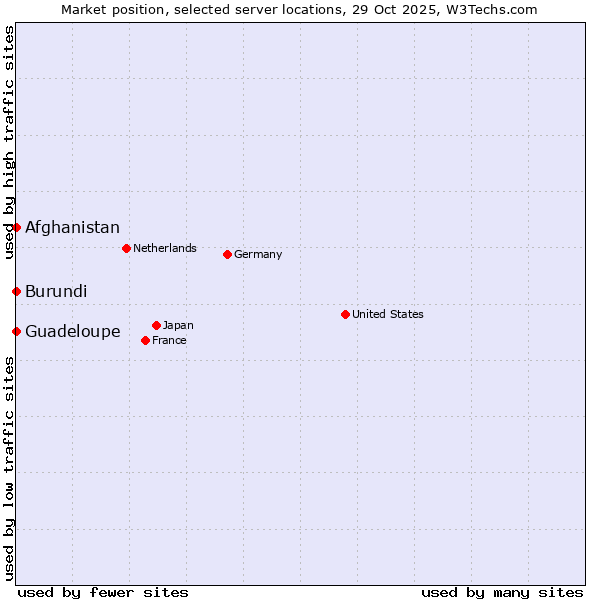 Market position of Afghanistan vs. Guadeloupe vs. Burundi