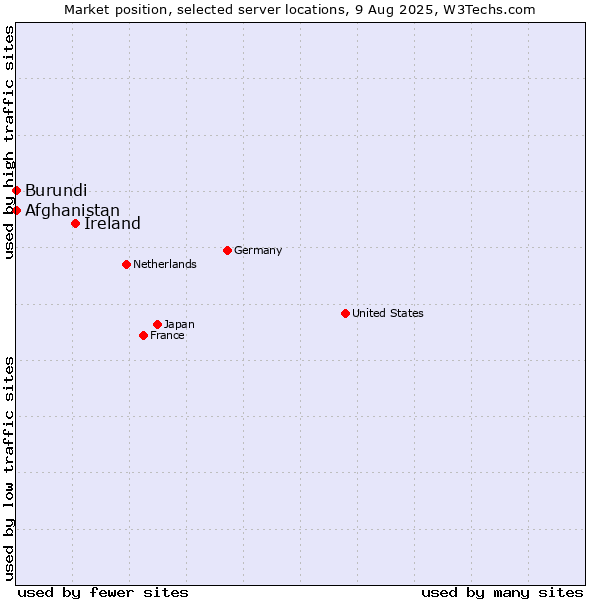 Market position of Ireland vs. Afghanistan vs. Burundi