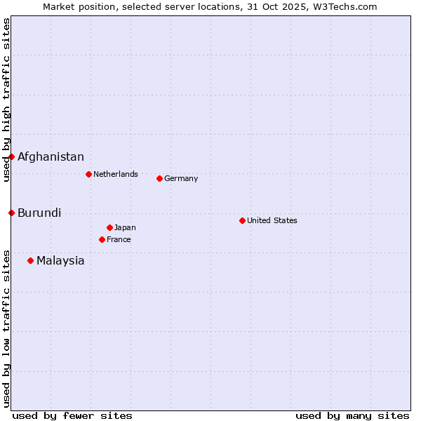 Market position of Malaysia vs. Afghanistan vs. Burundi