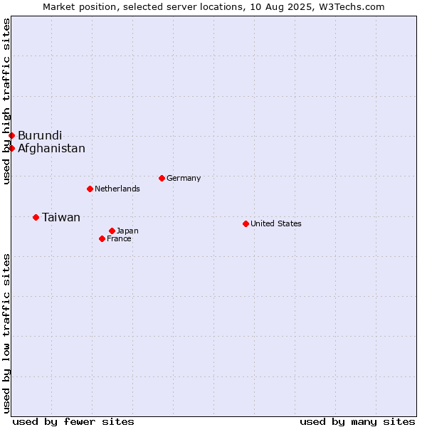 Market position of Taiwan vs. Afghanistan vs. Burundi