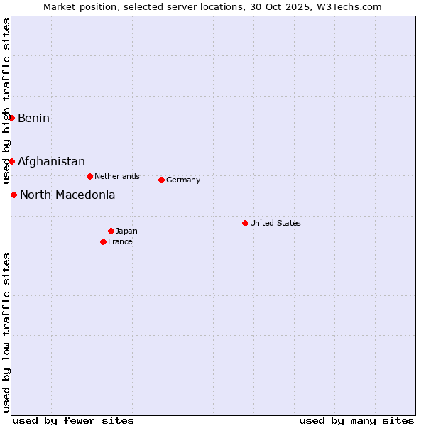 Market position of North Macedonia vs. Benin vs. Afghanistan