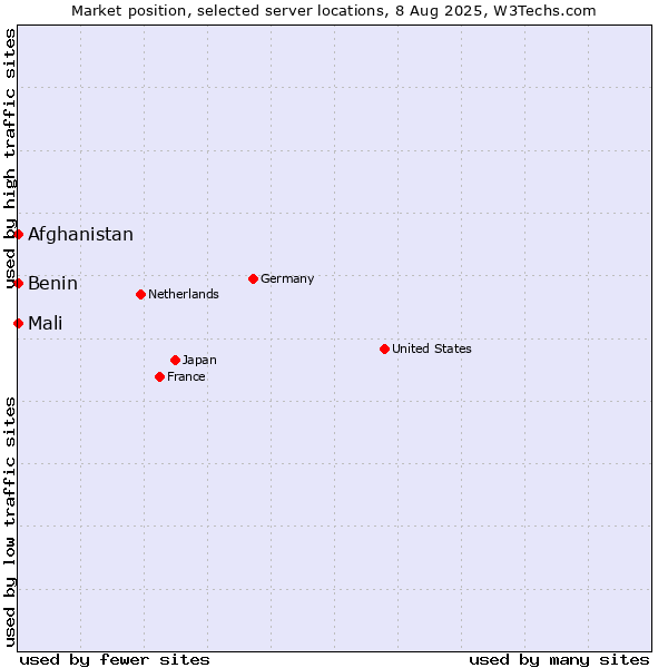 Market position of Mali vs. Benin vs. Afghanistan
