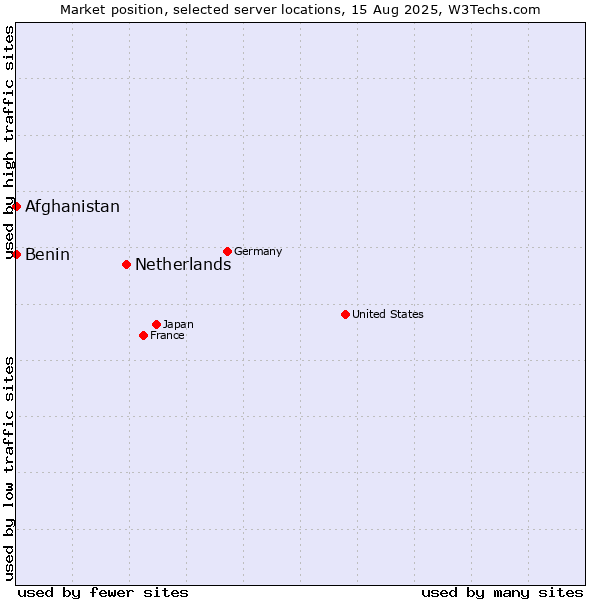 Market position of Netherlands and territories vs. Benin vs. Afghanistan
