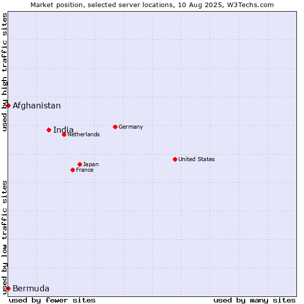 Market position of India vs. Afghanistan vs. Bermuda