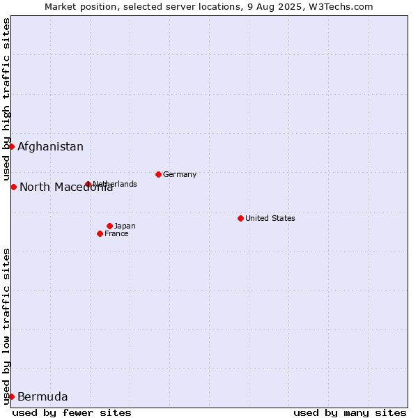 Market position of North Macedonia vs. Afghanistan vs. Bermuda