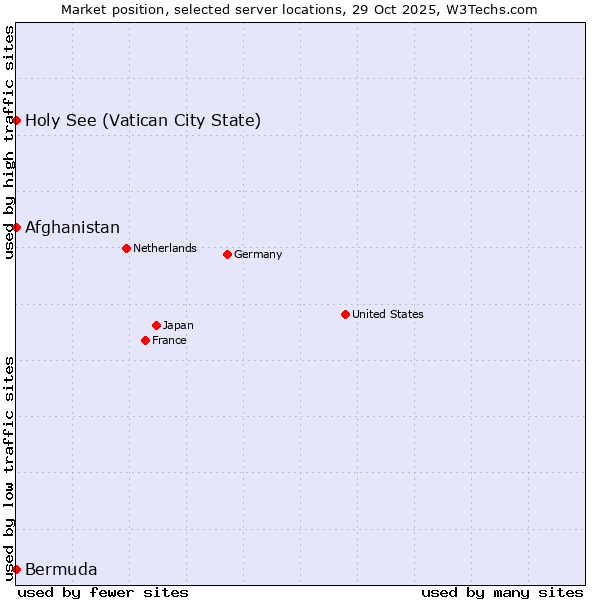 Market position of Holy See (Vatican City State) vs. Afghanistan vs. Bermuda
