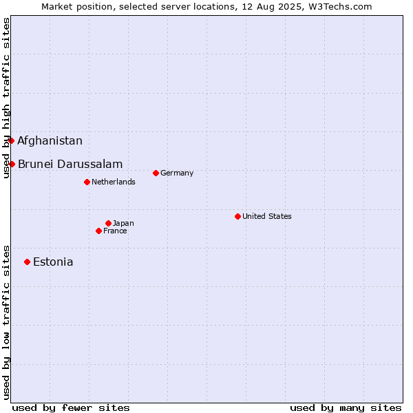 Market position of Estonia vs. Brunei Darussalam vs. Afghanistan