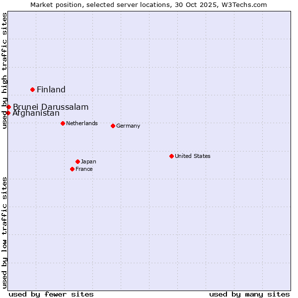 Market position of Finland vs. Brunei Darussalam vs. Afghanistan