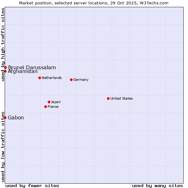 Market position of Brunei Darussalam vs. Afghanistan vs. Gabon