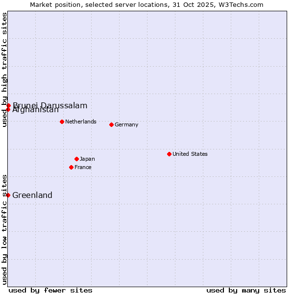 Market position of Brunei Darussalam vs. Afghanistan vs. Greenland