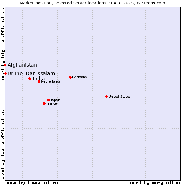 Market position of India vs. Brunei Darussalam vs. Afghanistan