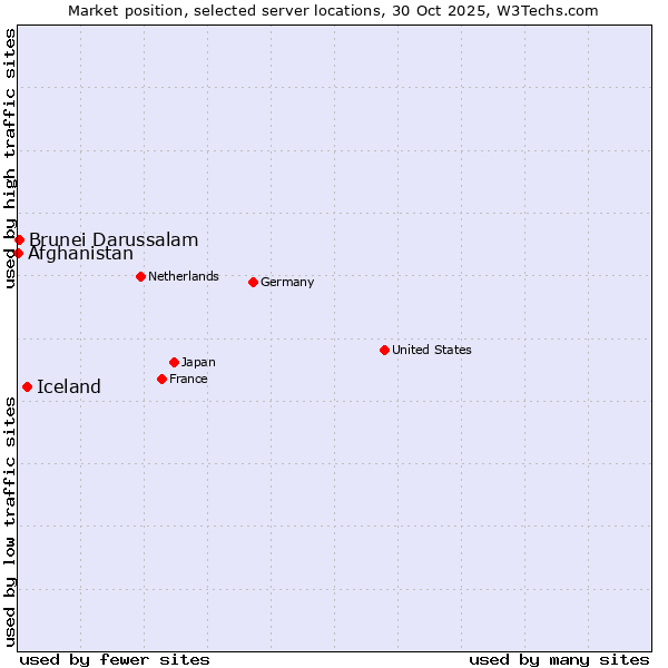 Market position of Iceland vs. Brunei Darussalam vs. Afghanistan