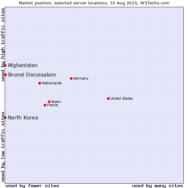 Market position of Brunei Darussalam vs. Afghanistan vs. North Korea