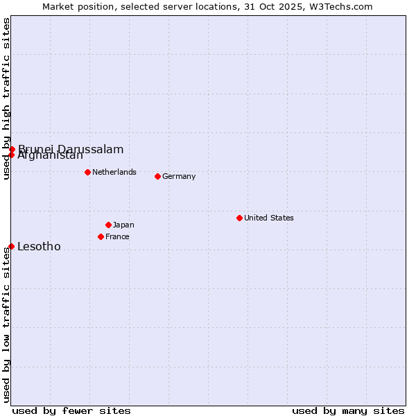 Market position of Brunei Darussalam vs. Afghanistan vs. Lesotho
