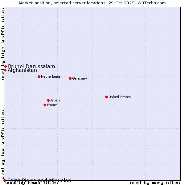 Market position of Brunei Darussalam vs. Afghanistan vs. Saint Pierre and Miquelon