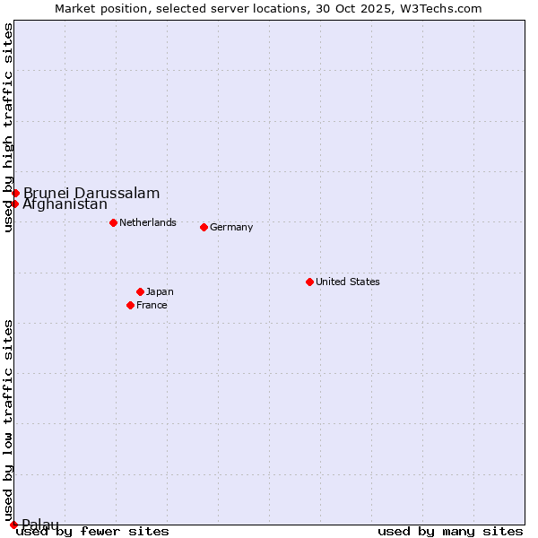 Market position of Brunei Darussalam vs. Afghanistan vs. Palau