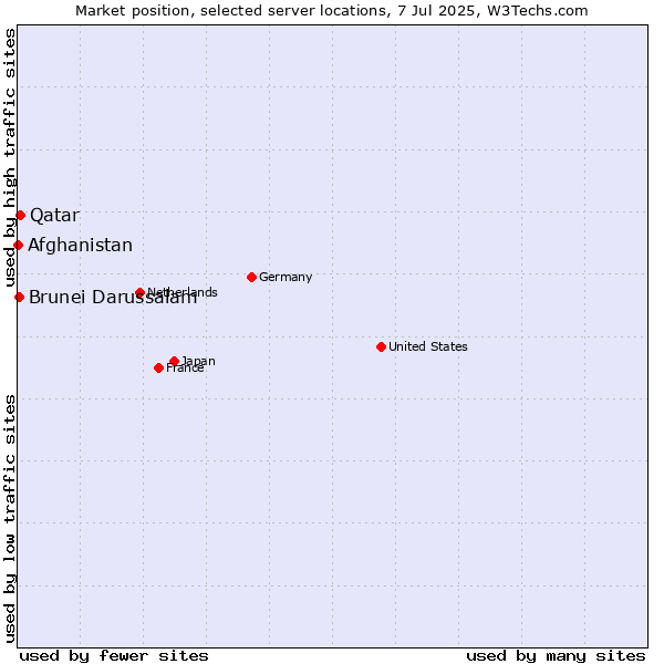 Market position of Qatar vs. Brunei Darussalam vs. Afghanistan