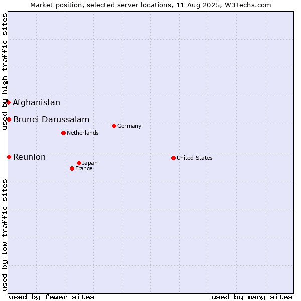Market position of Reunion vs. Brunei Darussalam vs. Afghanistan