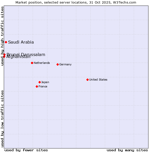 Market position of Saudi Arabia vs. Brunei Darussalam vs. Afghanistan