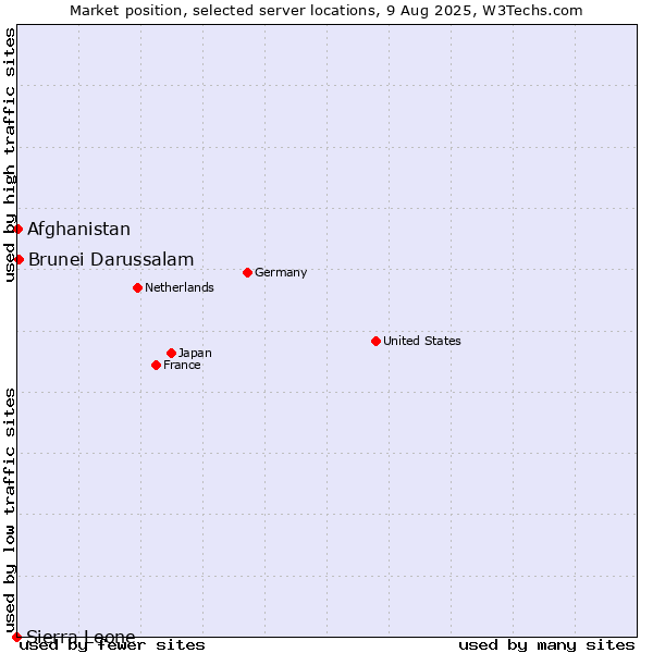 Market position of Brunei Darussalam vs. Afghanistan vs. Sierra Leone
