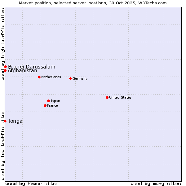 Market position of Brunei Darussalam vs. Afghanistan vs. Tonga