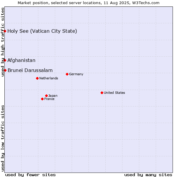 Market position of Brunei Darussalam vs. Holy See (Vatican City State) vs. Afghanistan