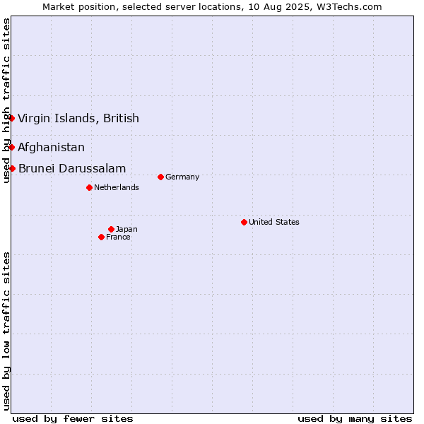 Market position of Brunei Darussalam vs. Afghanistan vs. Virgin Islands, British