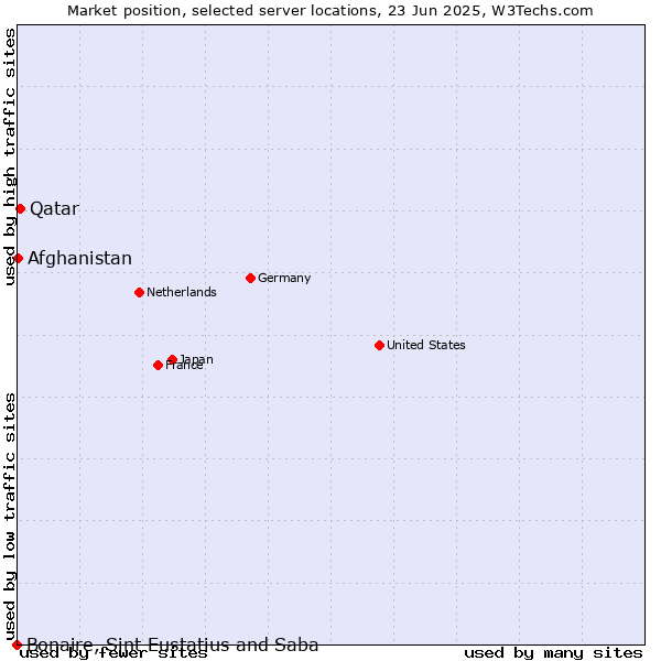 Market position of Qatar vs. Afghanistan vs. Bonaire, Sint Eustatius and Saba
