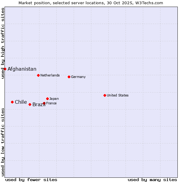 Market position of Brazil vs. Chile vs. Afghanistan
